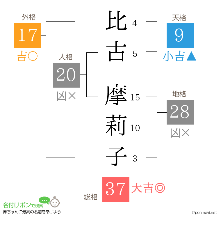 比古 摩莉子さんの姓名判断結果