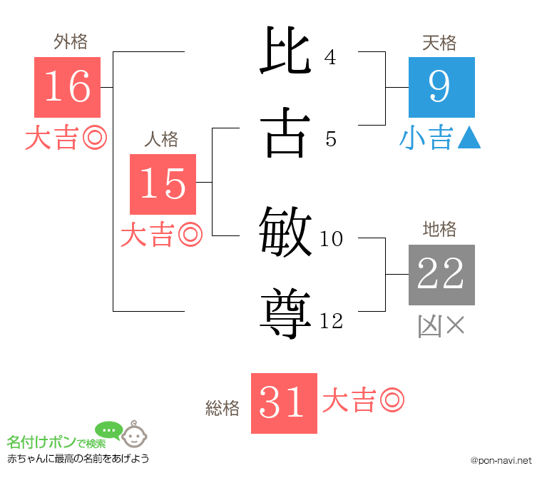 比古 敏尊さんの姓名判断結果