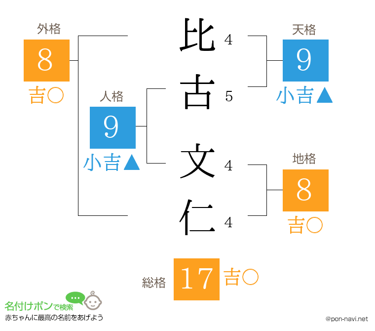 比古 文仁さんの姓名判断結果