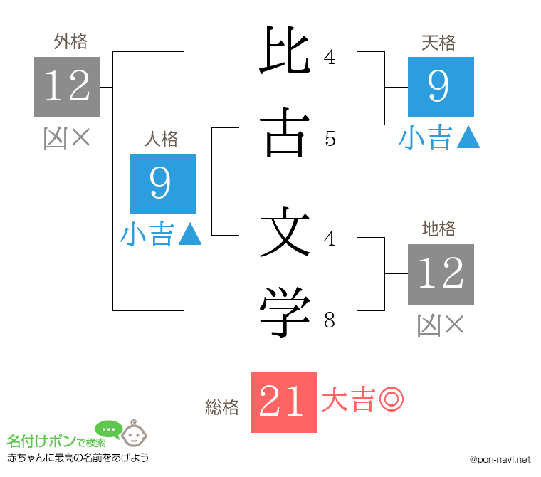 比古 文学さんの姓名判断結果