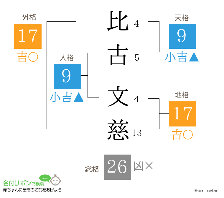 比古 文慈さんの姓名判断結果