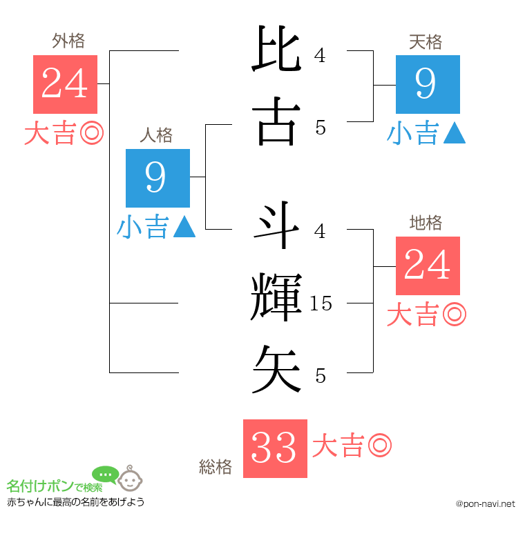 比古 斗輝矢さんの姓名判断結果