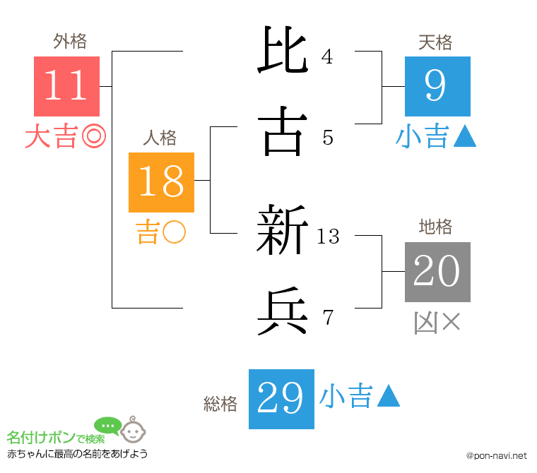 比古 新兵さんの姓名判断結果