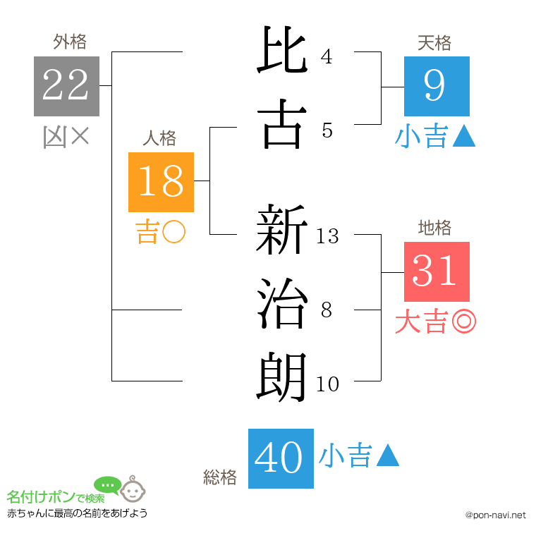比古 新治朗さんの姓名判断結果