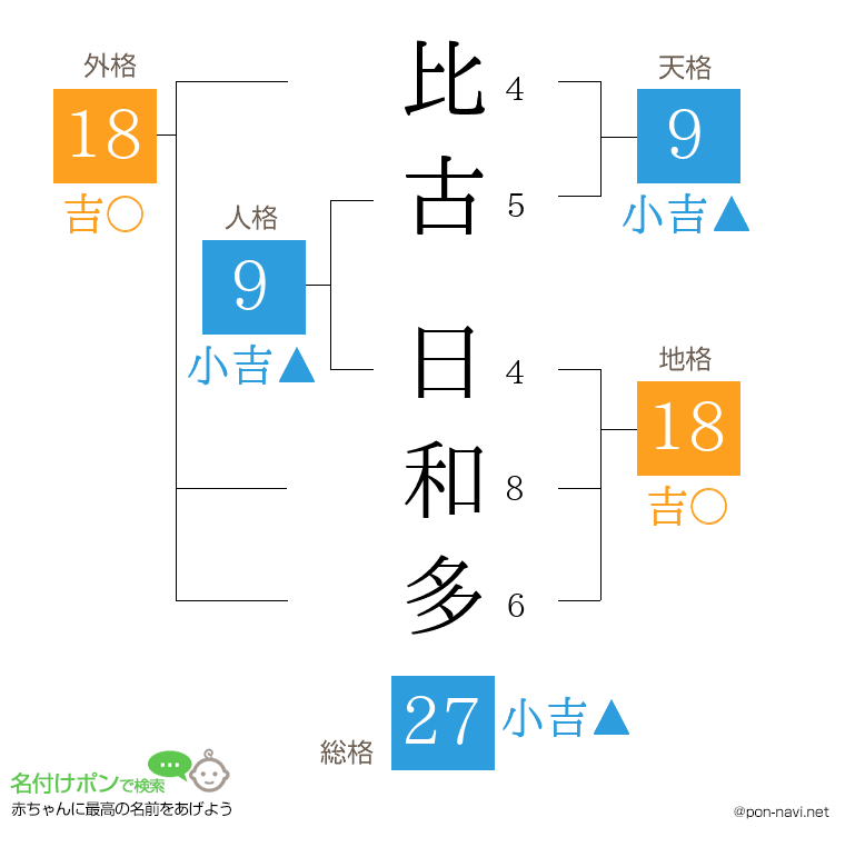 比古 日和多さんの姓名判断結果