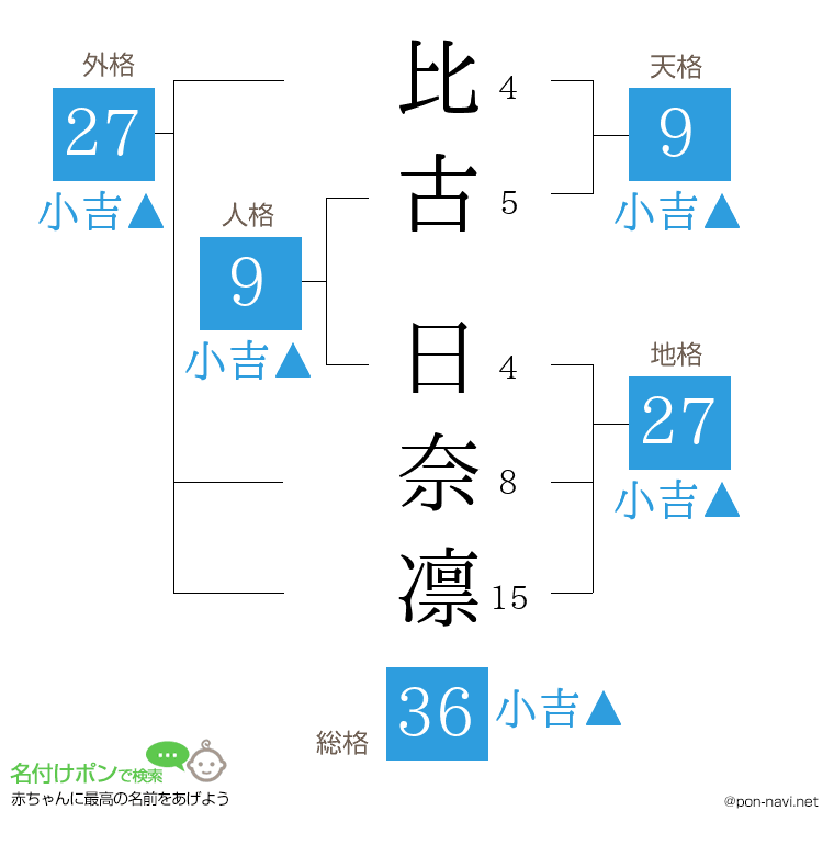 比古 日奈凛さんの姓名判断結果