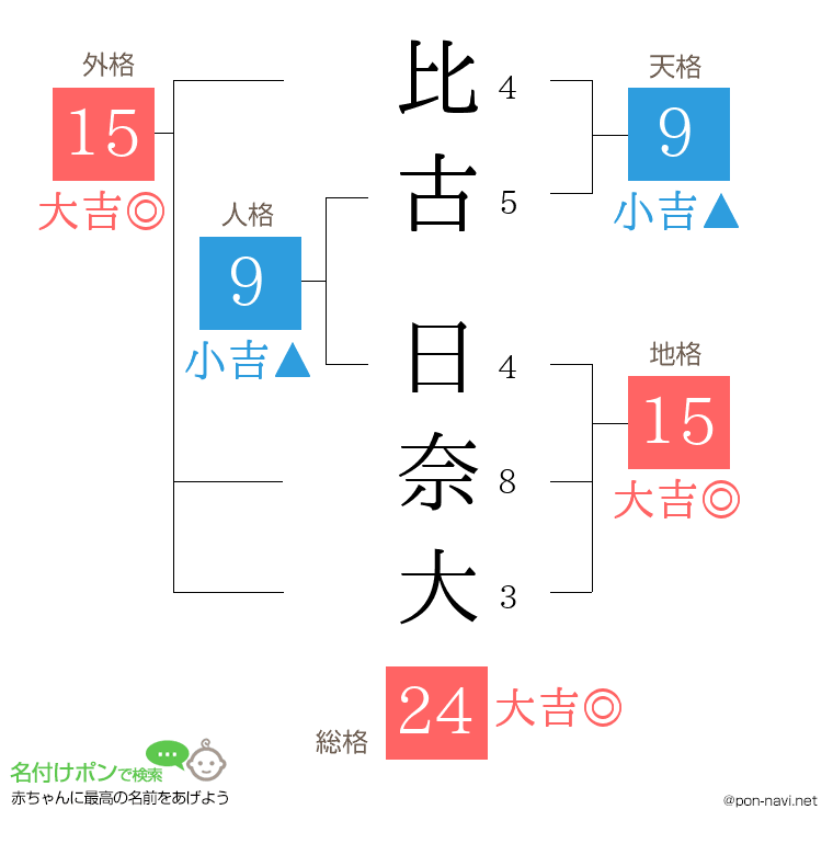 比古 日奈大さんの姓名判断結果