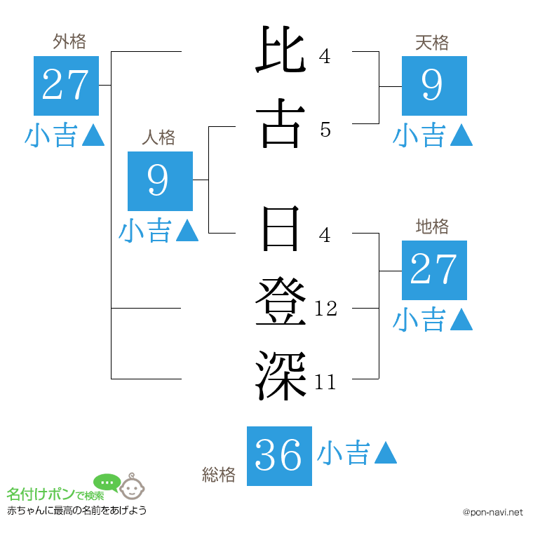 比古 日登深さんの姓名判断結果