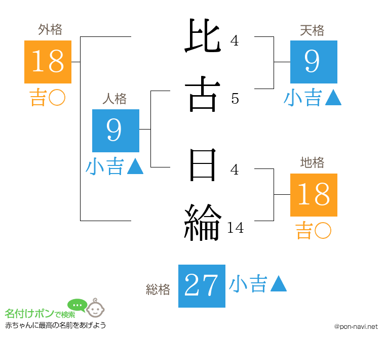 比古 日綸さんの姓名判断結果