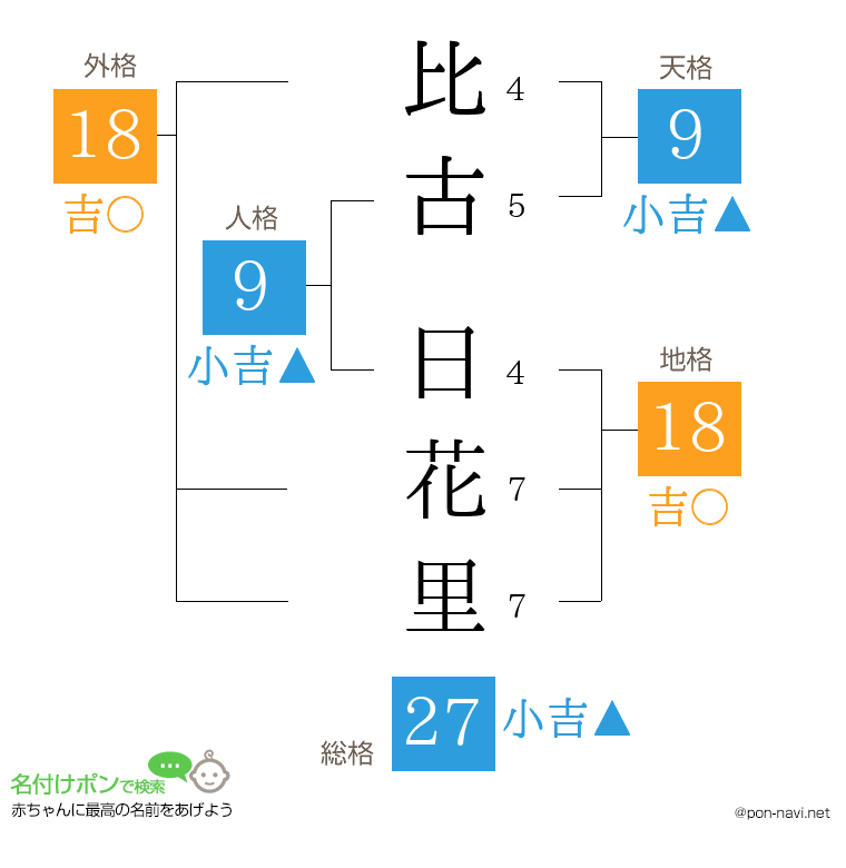 比古 日花里さんの姓名判断結果