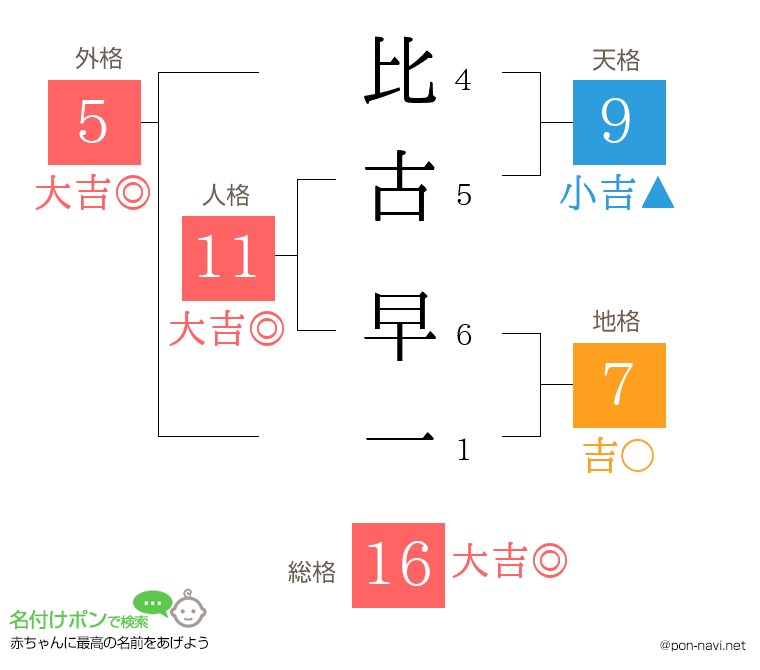 比古 早一さんの姓名判断結果