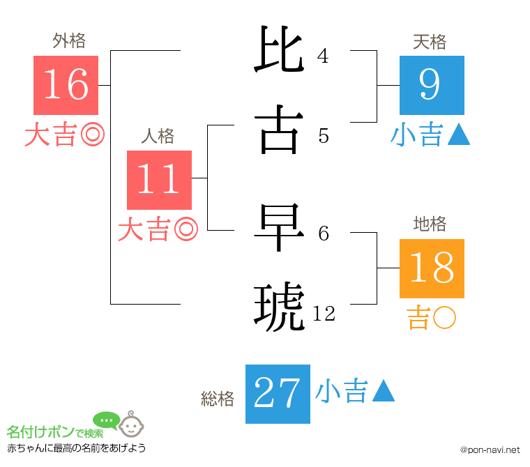 比古 早琥さんの姓名判断結果
