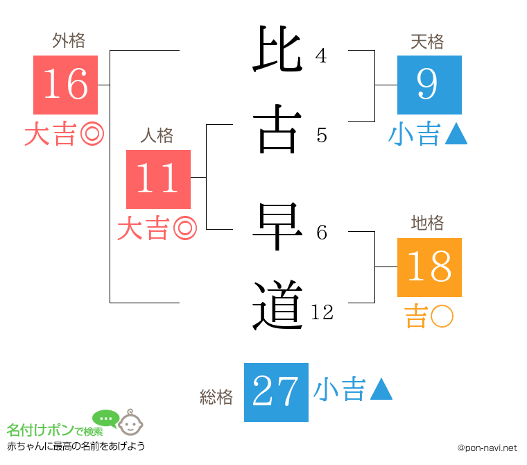 比古 早道さんの姓名判断結果