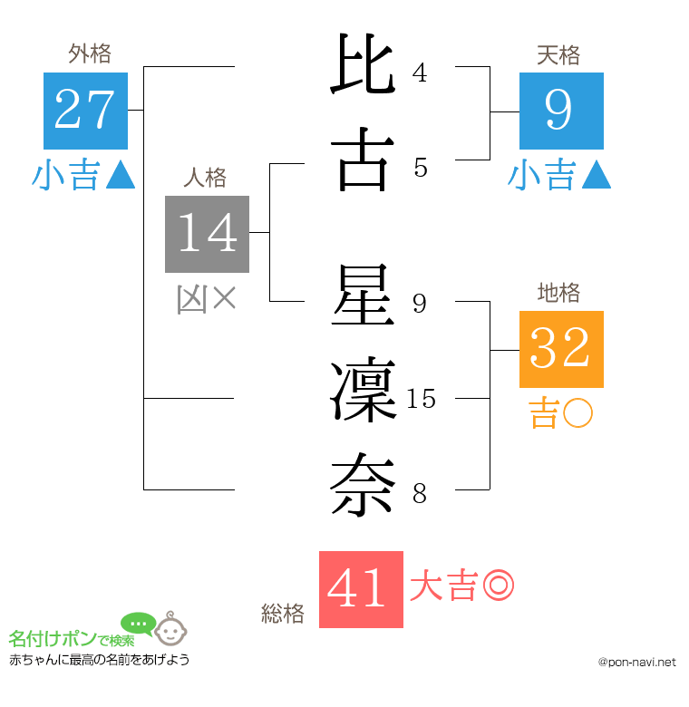 比古 星凜奈さんの姓名判断結果