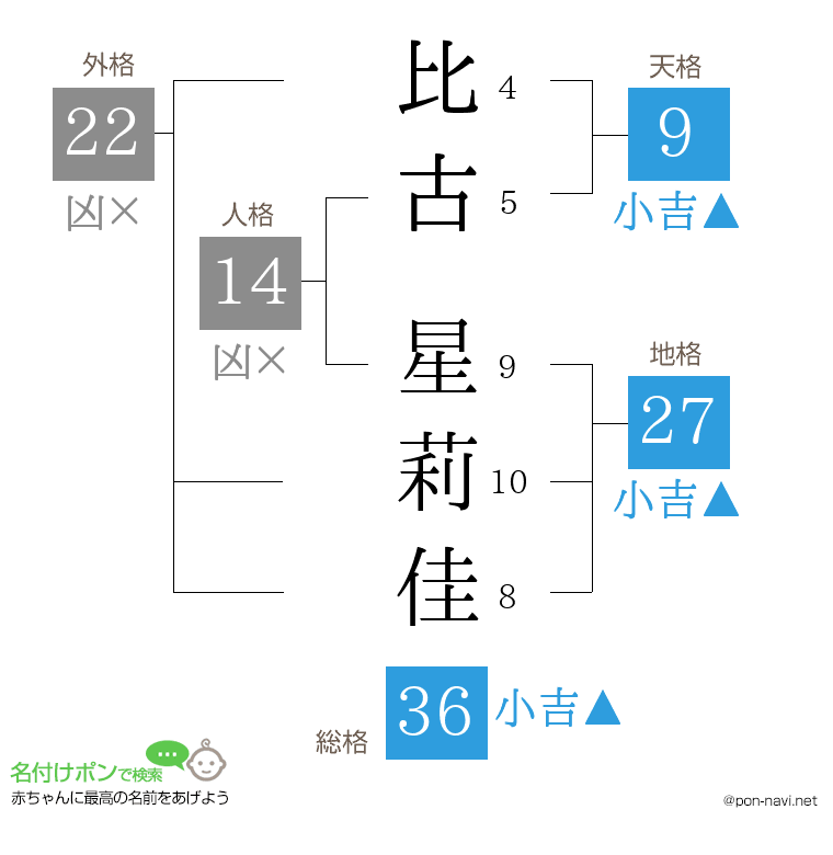 比古 星莉佳さんの姓名判断結果