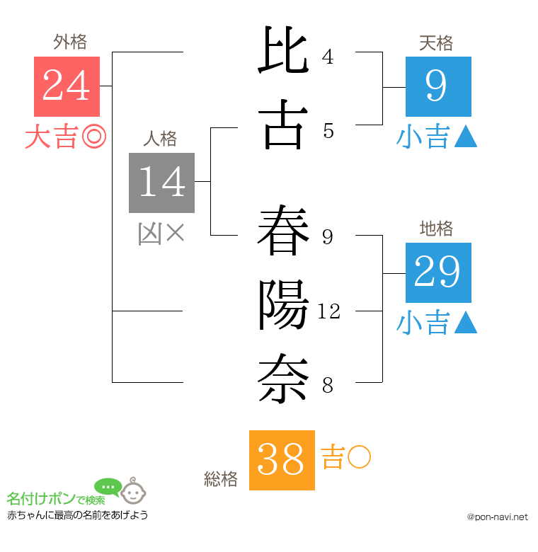 比古 春陽奈さんの姓名判断結果