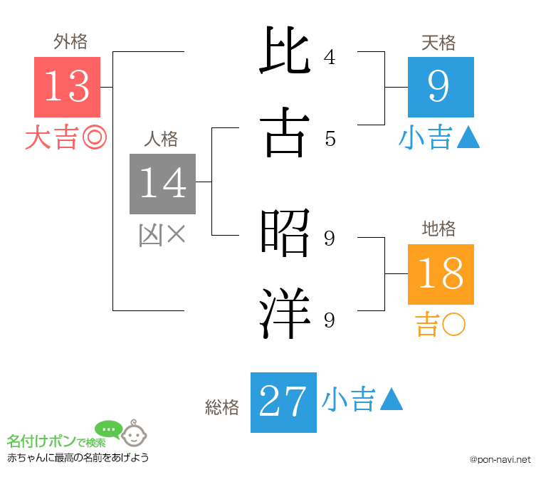 比古 昭洋さんの姓名判断結果