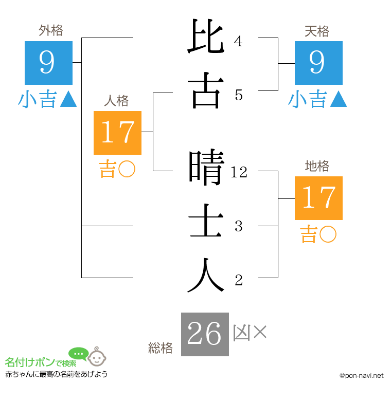 比古 晴士人さんの姓名判断結果