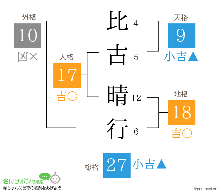 比古 晴行さんの姓名判断結果