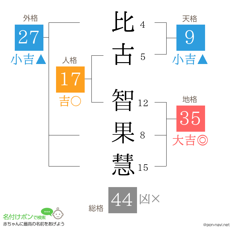 比古 智果慧さんの姓名判断結果