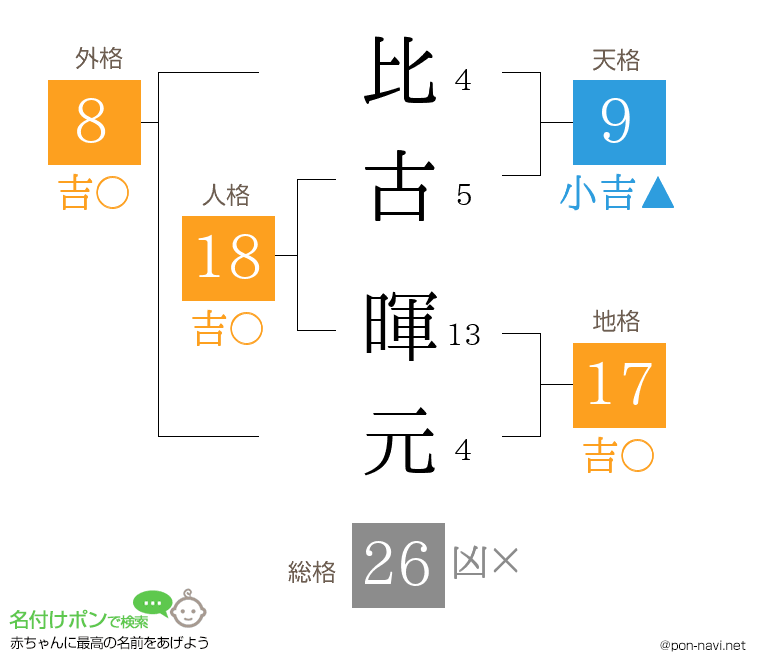 比古 暉元さんの姓名判断結果