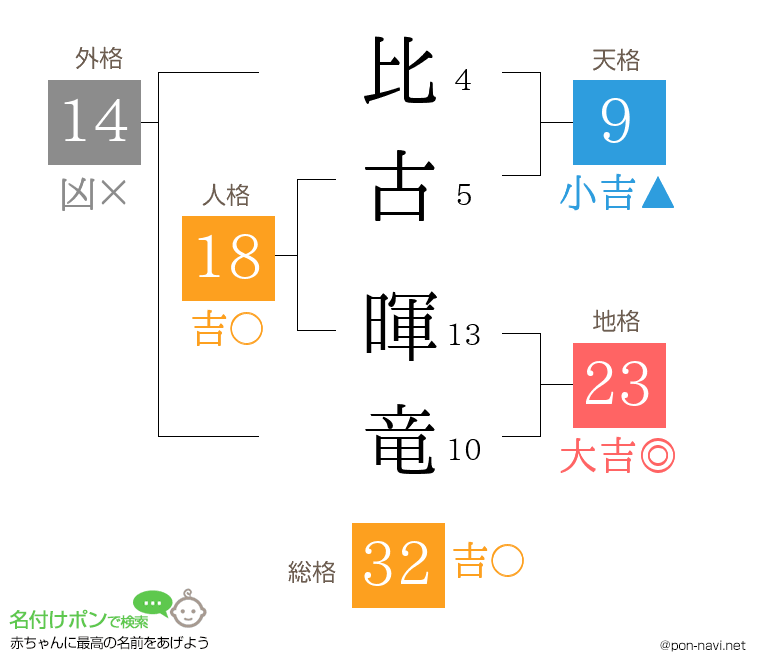 比古 暉竜さんの姓名判断結果