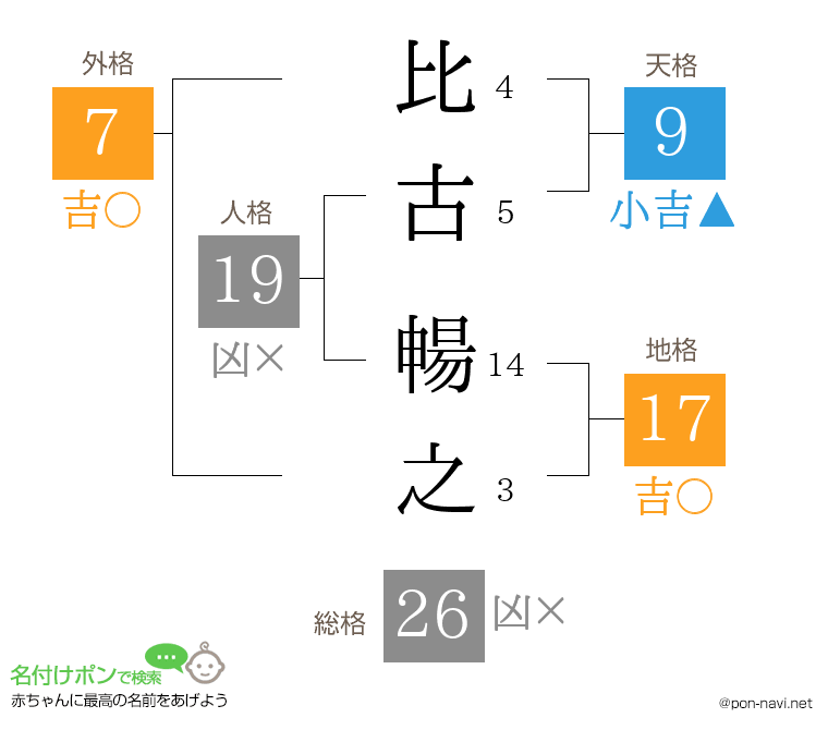 比古 暢之さんの姓名判断結果