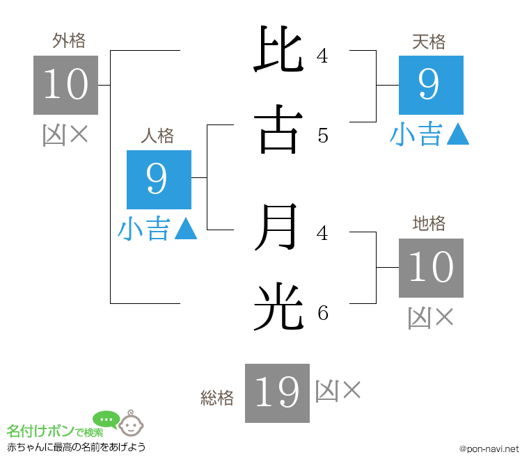 比古 月光さんの姓名判断結果