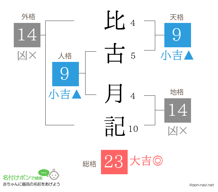 比古 月記さんの姓名判断結果