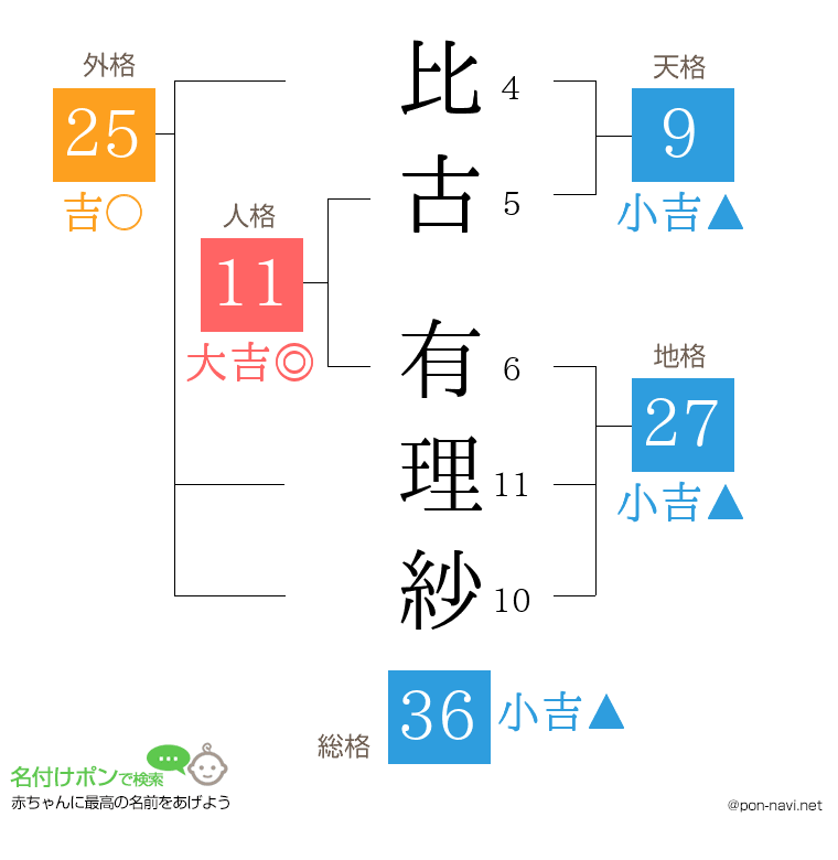 比古 有理紗さんの姓名判断結果