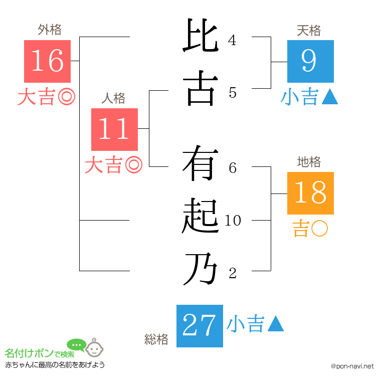 比古 有起乃さんの姓名判断結果