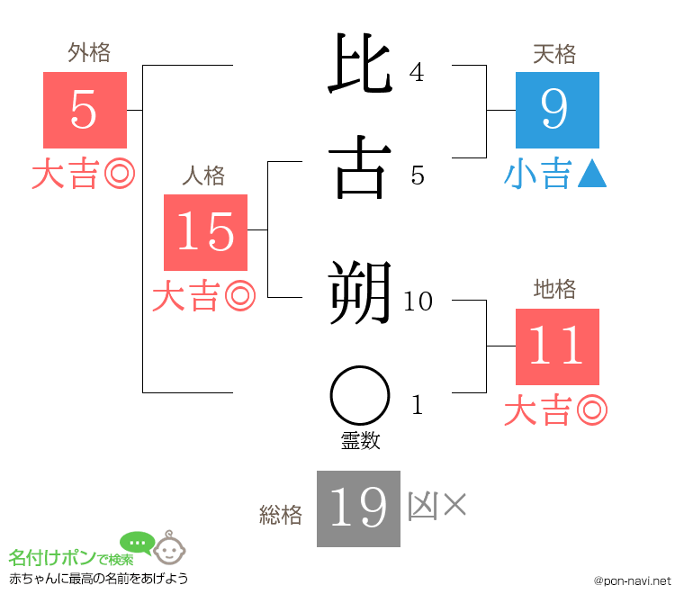比古 朔さんの姓名判断結果