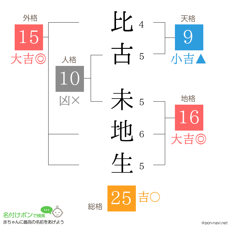 比古 未地生さんの姓名判断結果