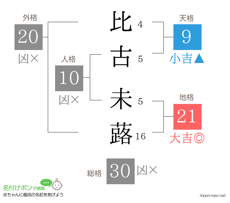 比古 未蕗さんの姓名判断結果