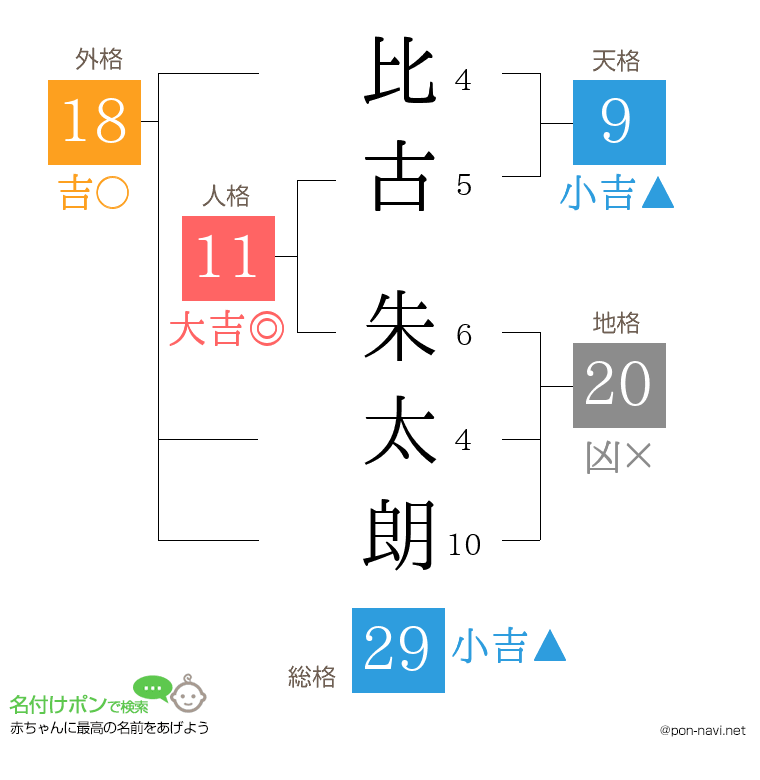比古 朱太朗さんの姓名判断結果