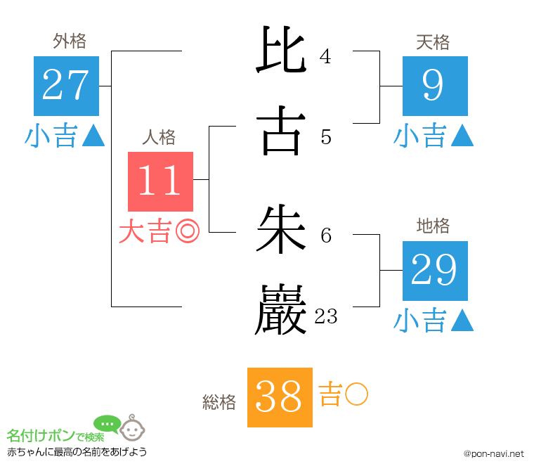 比古 朱巖さんの姓名判断結果