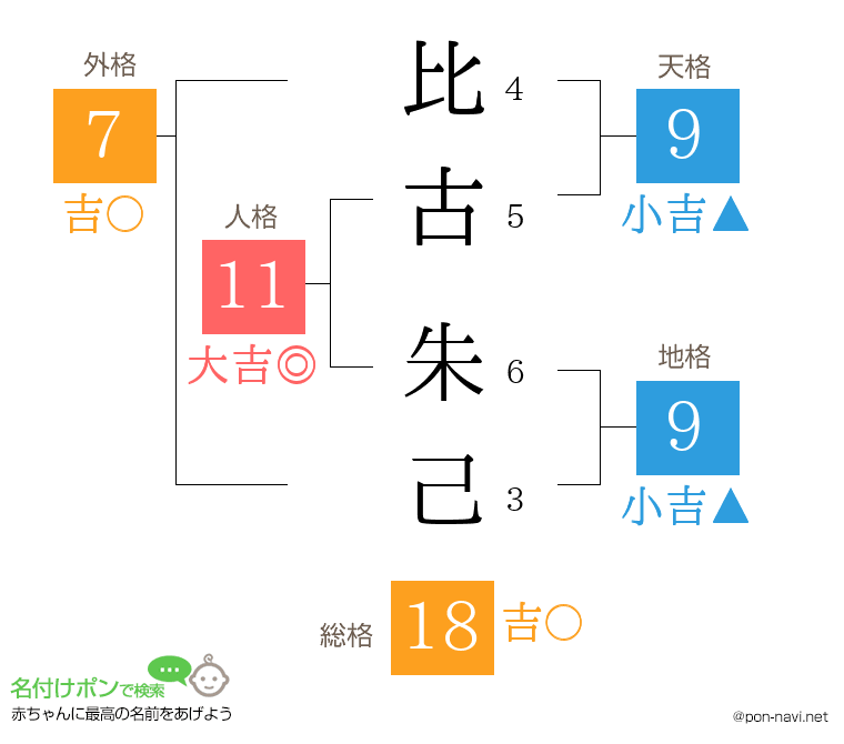 比古 朱己さんの姓名判断結果