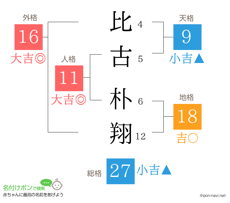 比古 朴翔さんの姓名判断結果