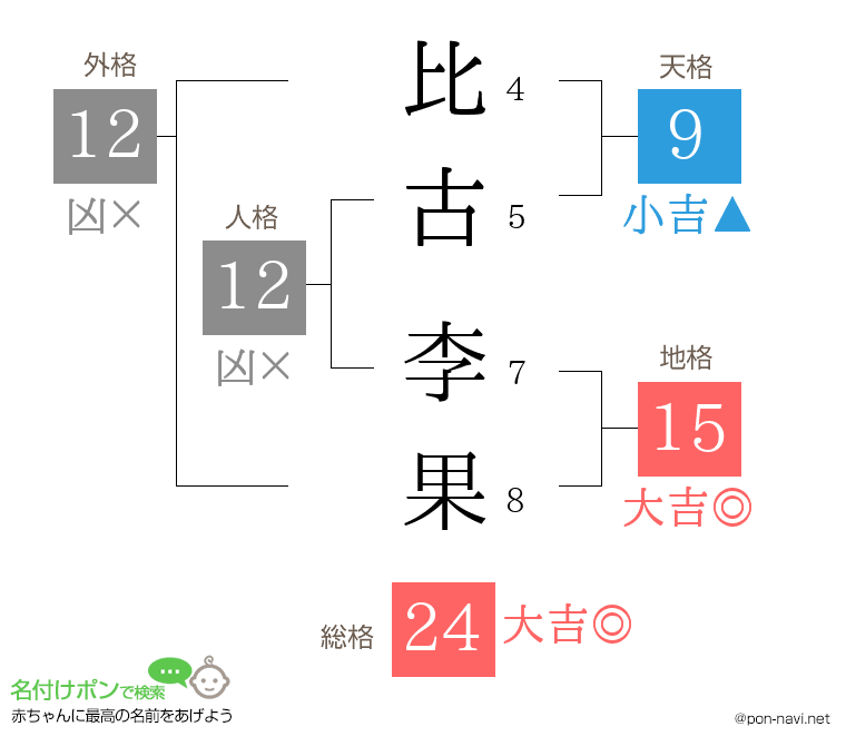 比古 李果さんの姓名判断結果