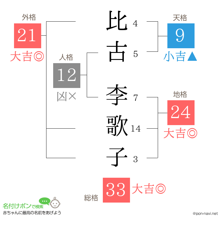 比古 李歌子さんの姓名判断結果