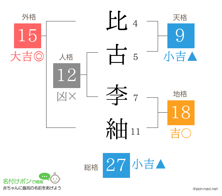 比古 李紬さんの姓名判断結果