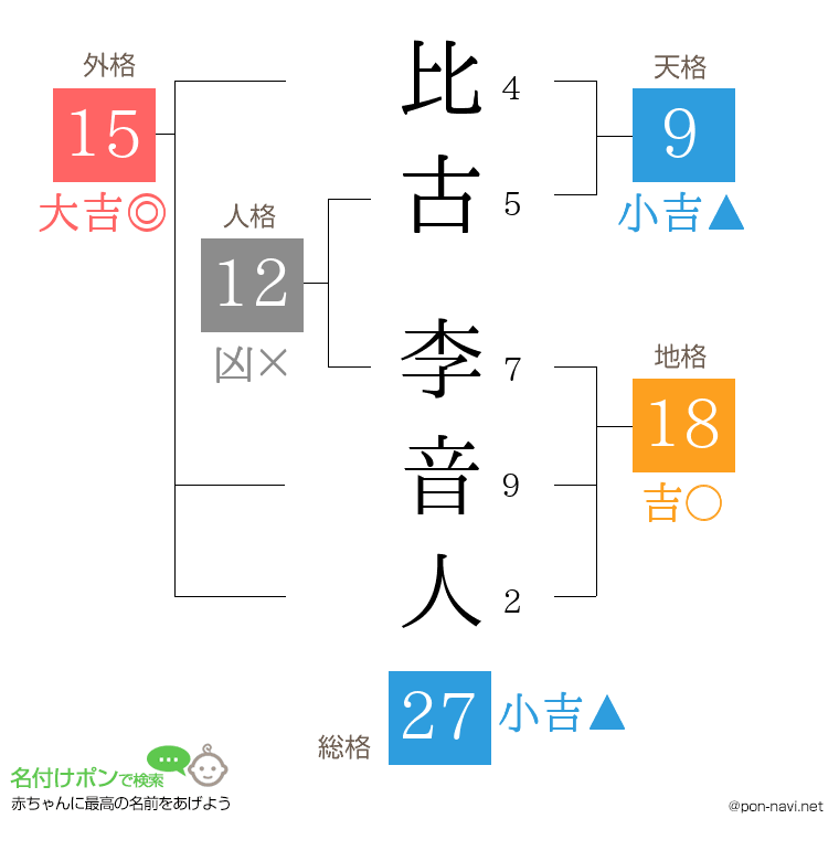 比古 李音人さんの姓名判断結果
