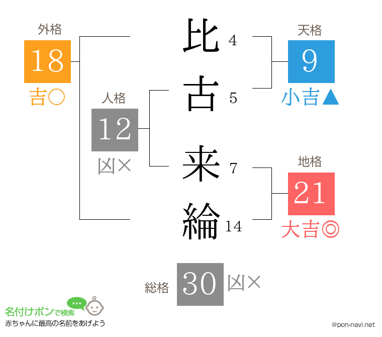 比古 来綸さんの姓名判断結果