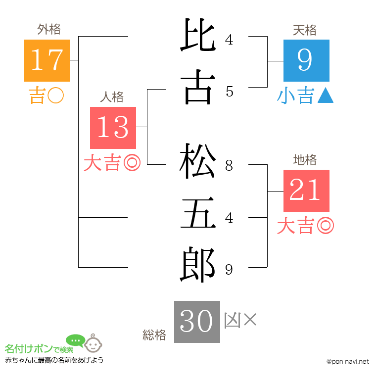 比古 松五郎さんの姓名判断結果