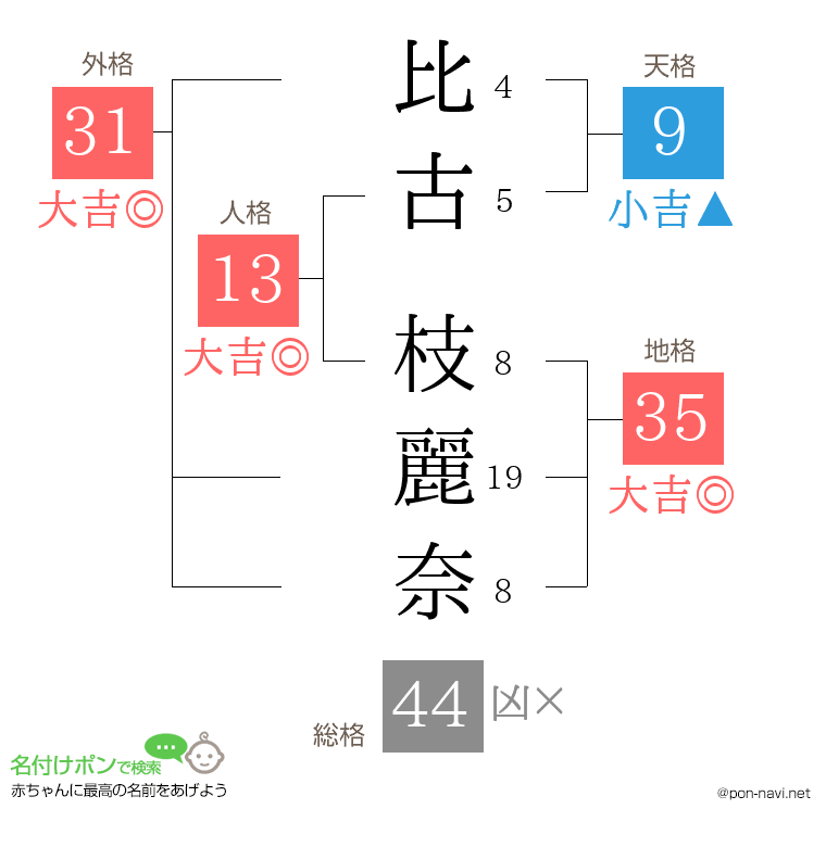 比古 枝麗奈さんの姓名判断結果