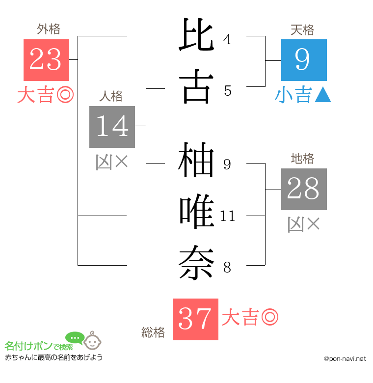 比古 柚唯奈さんの姓名判断結果