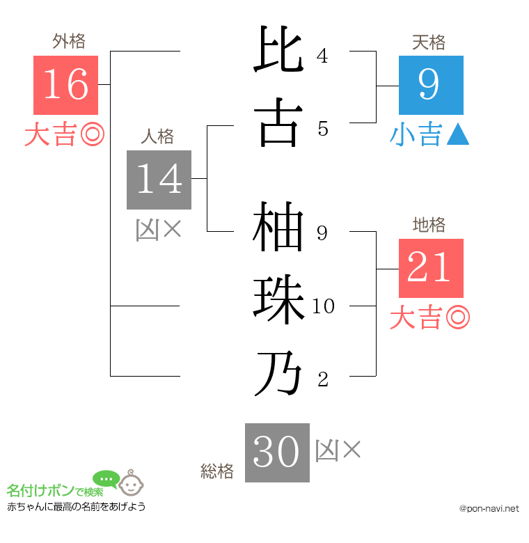 比古 柚珠乃さんの姓名判断結果