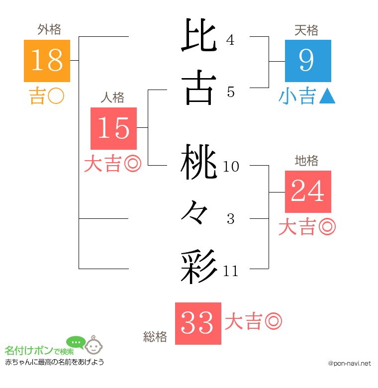 比古 桃々彩さんの姓名判断結果