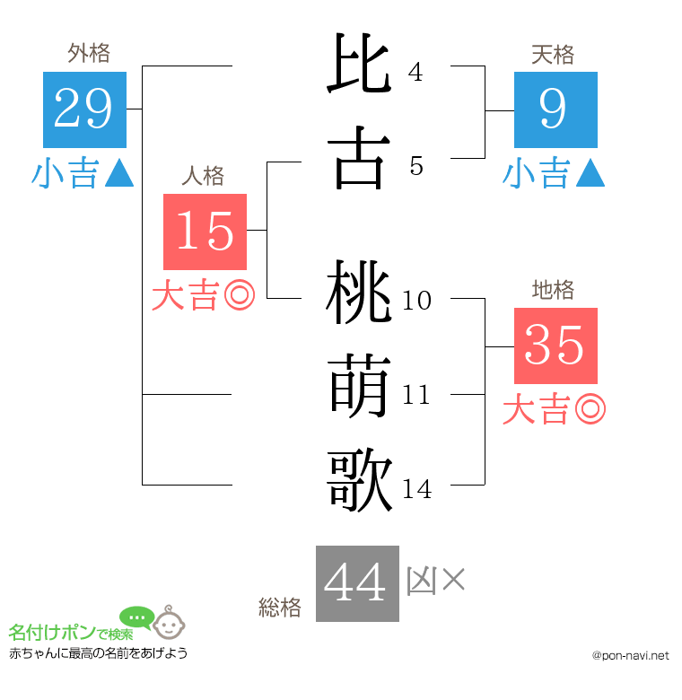 比古 桃萌歌さんの姓名判断結果
