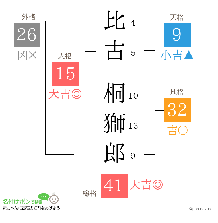比古 桐獅郎さんの姓名判断結果